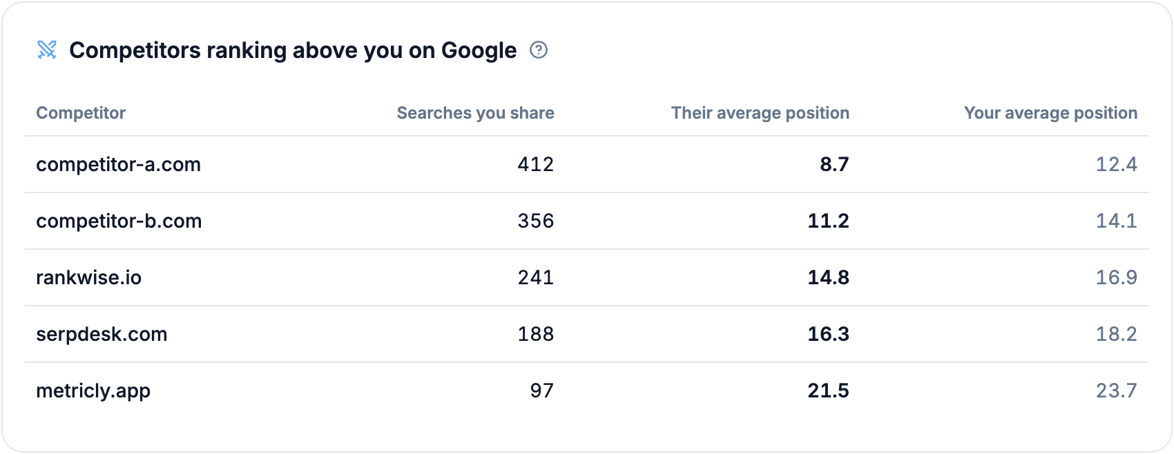 คู่แข่งที่มีอันดับสูงกว่าคุณบน Google